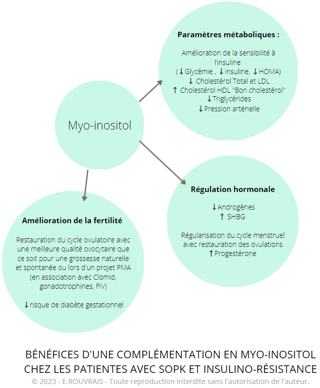 Bénéfices du myo-inositol chez les patientes avec SOPK et insulino-résistance