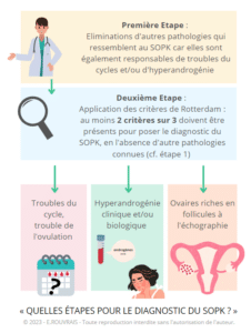 Diagnostic du SOPK